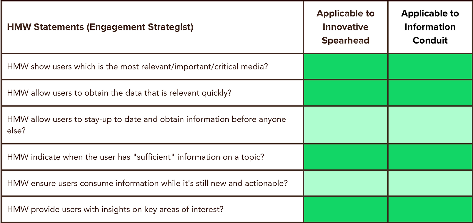 How might we statements mapped across three user personas