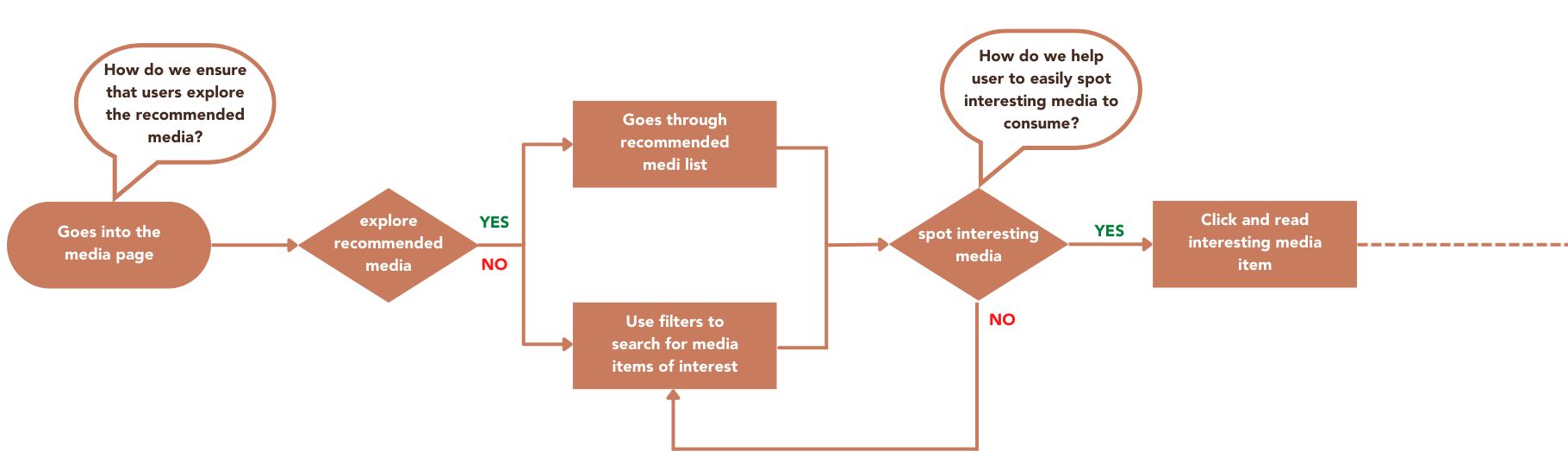 High-level recommended media user flow used during ideation