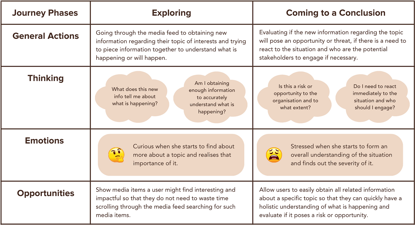 Engagement Strategist user journey map