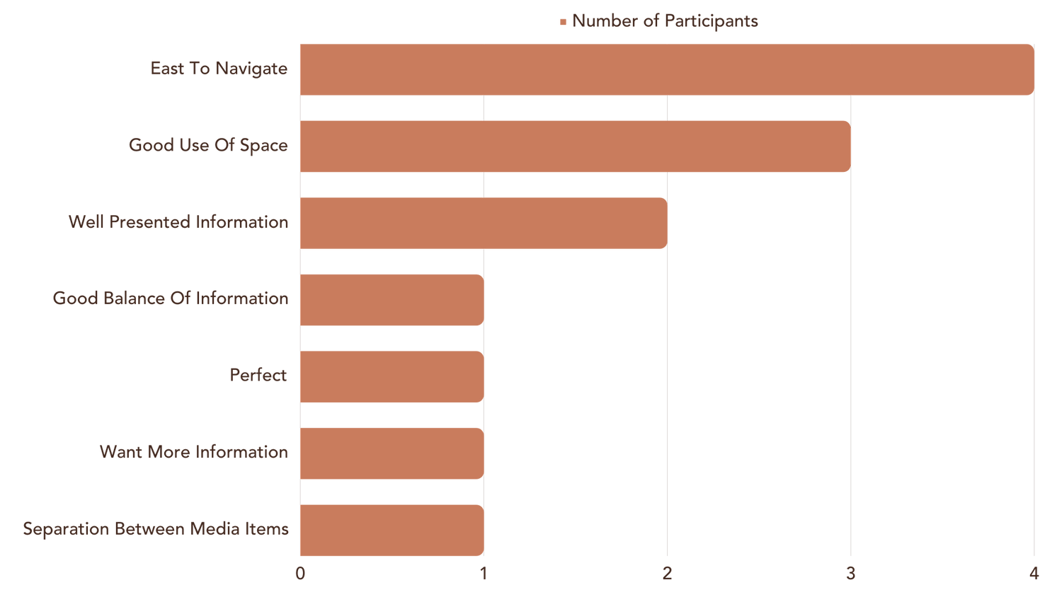 Participant feedback on the preferred media feed layout