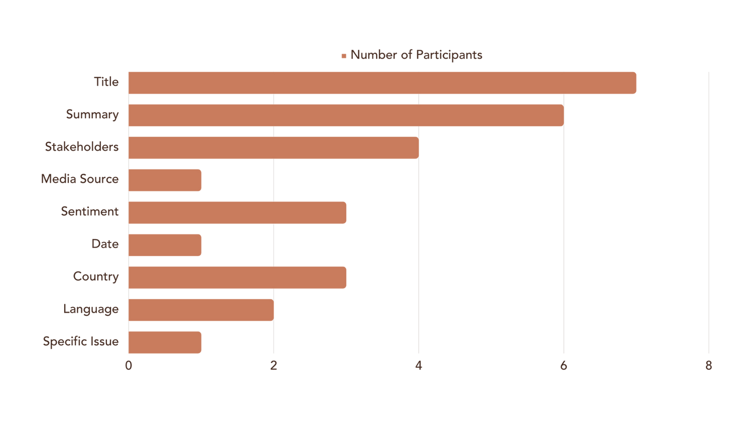 Chart of media components users considered when choosing an article