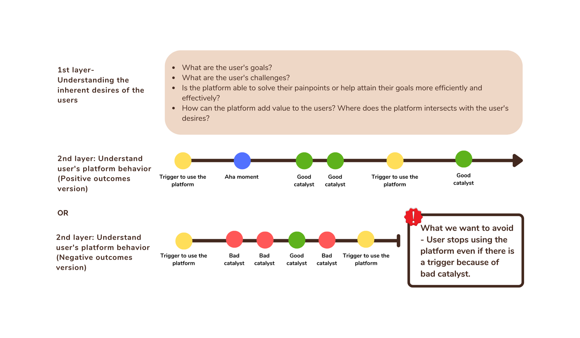 Interview framework connecting user goals and challenges with positive and negative platform behaviours